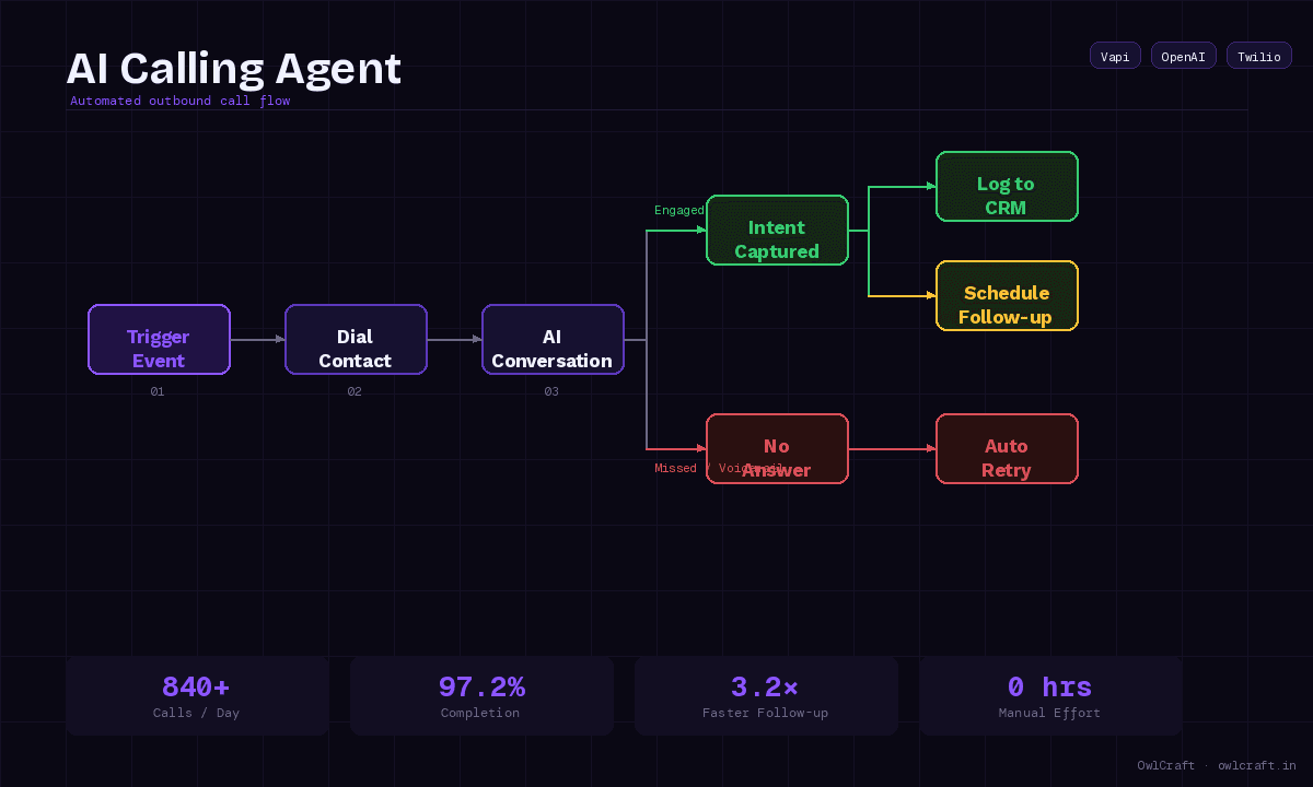 AI voice calling agent built by OwlCraft