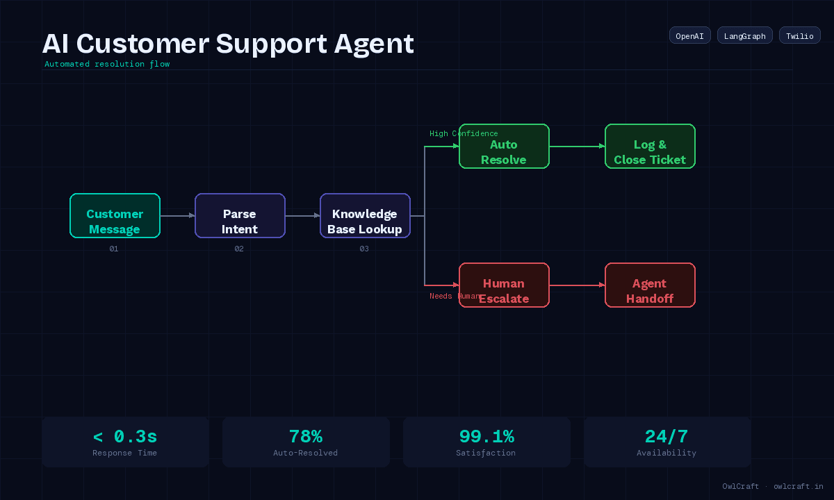AI customer support agent built by OwlCraft